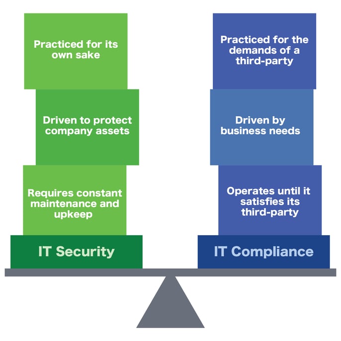 IT Compliance vs. IT Security 